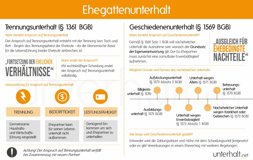 Grafik zu den zwei Arten Ehegattenunterhalt
