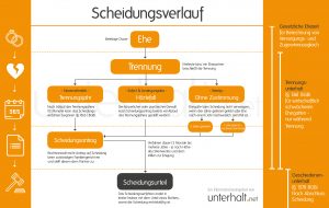 Ablauf Scheidung als Schema von Beginn der Ehe bis zur rechtskräftigen Scheidung