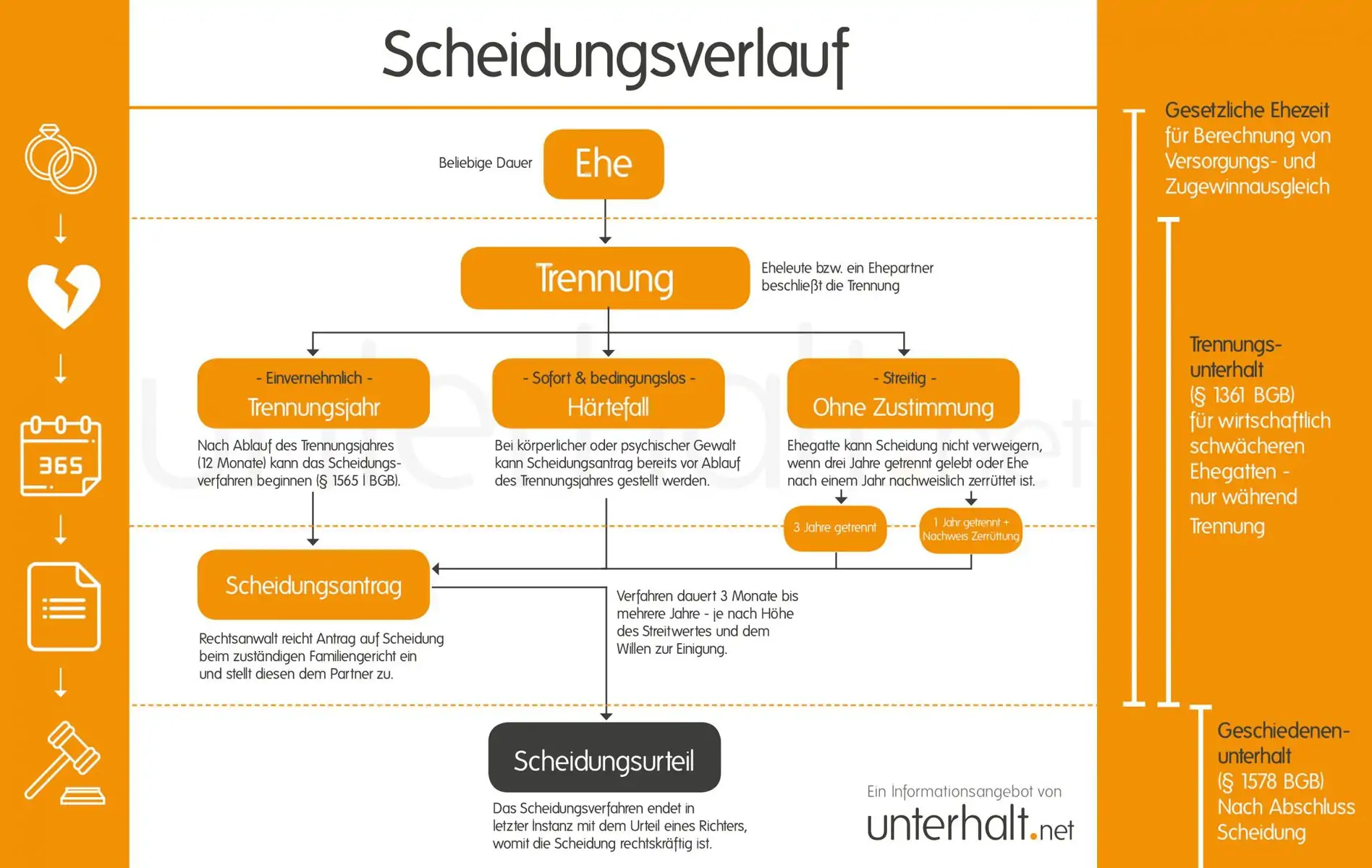 Ablauf Scheidung als Schema von Beginn der Ehe bis zur rechtskräftigen Scheidung