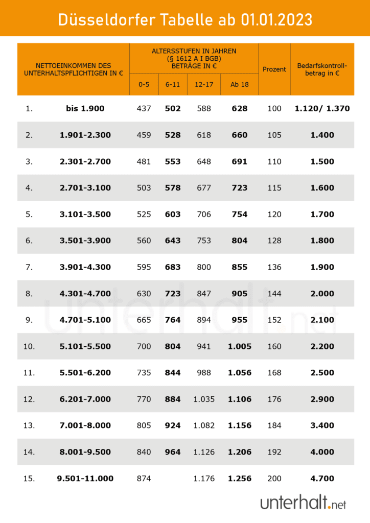 Düsseldorfer Tabelle ab 01.01.2023 als Grafik in Farbe