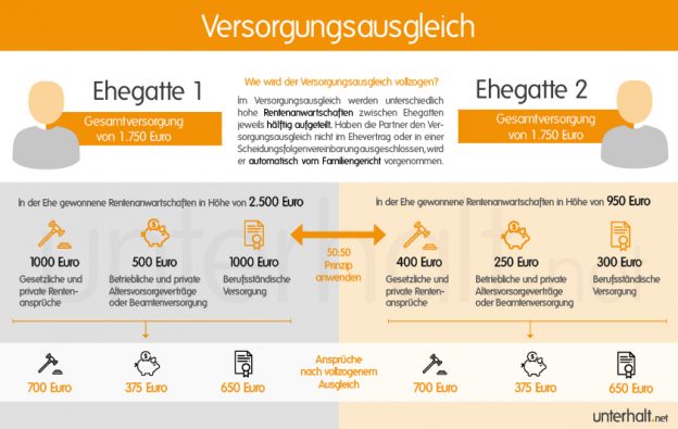Versorgungsausgleich Scheidung Beamte Und Angestellte www.unterhalt.net