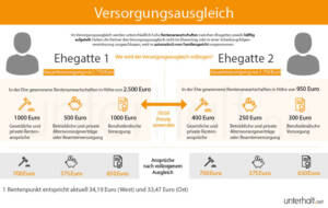 Schaubild Versorgungsausgleich