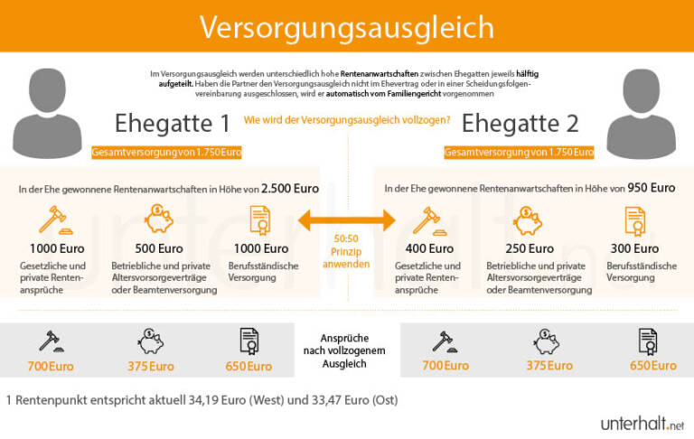 Versorgungsausgleich Betriebliche Altersversorgung Scheidung Auszahlung